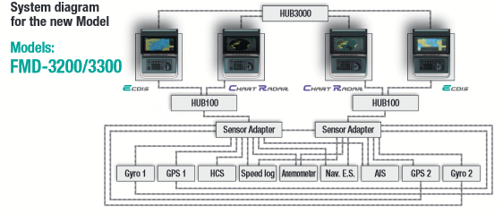 FMD3300 System Diagram