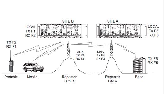 Codan Crossband Link Repeater System