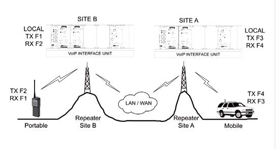 Codan VoIP Linked Repeater Systems